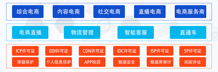 电商行业等保测评、EDI许可证办理、国家高新企业认证合规运营解决方案