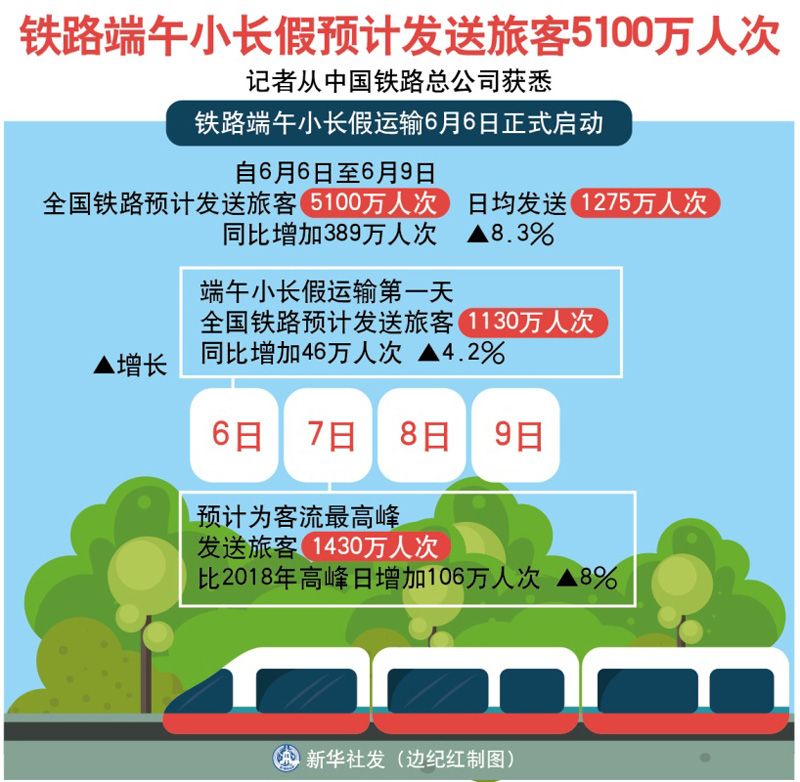 端午小长假，铁路发送旅客7875.2万，安全便捷再创佳绩