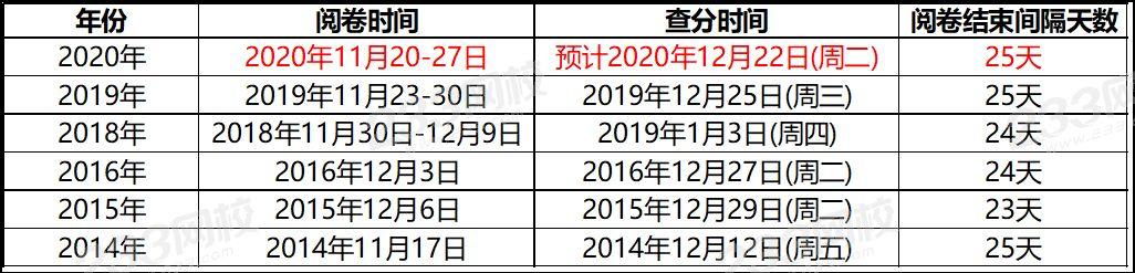 历年学霸查分名场面，梦想与现实的激情碰撞
