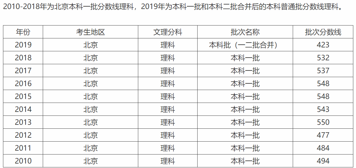 2023年北京高考分数线公布，新起点，新挑战