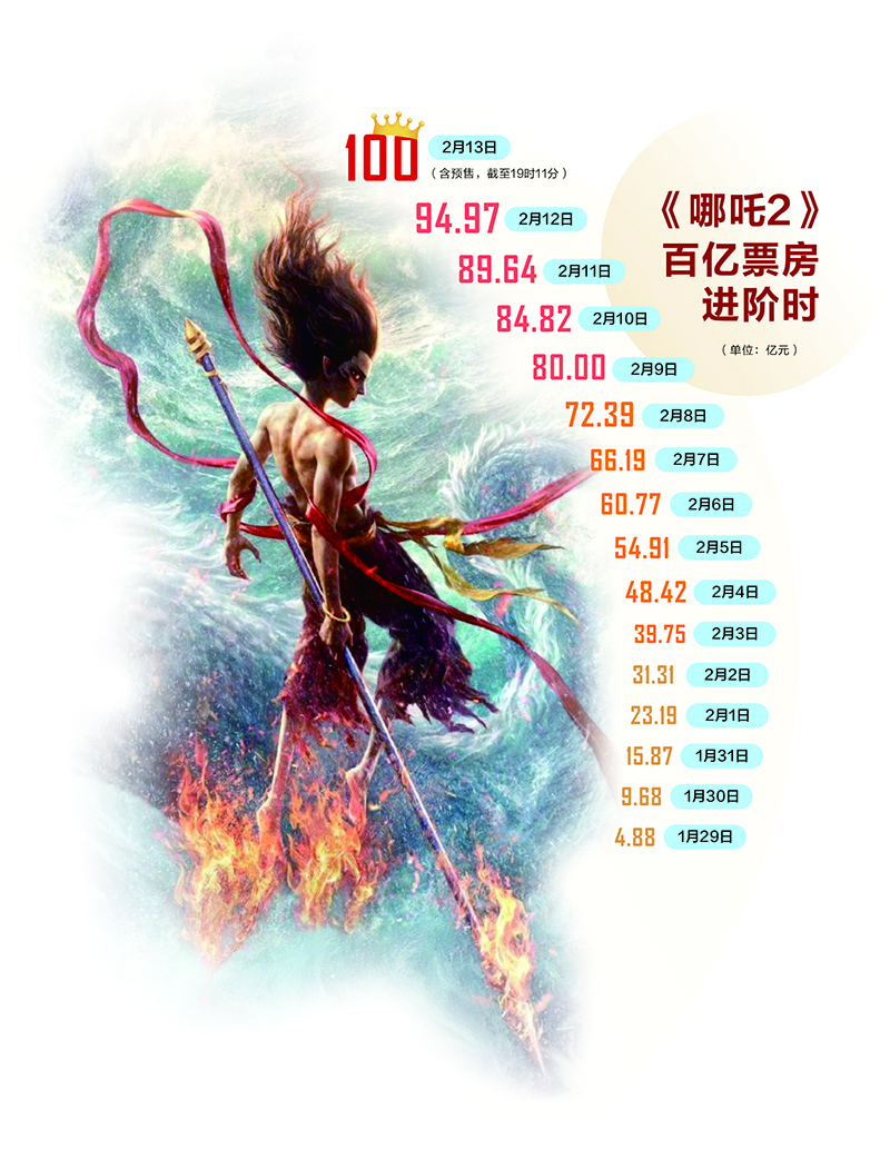哪吒2全球票房突破159亿，中国动画电影的神话再续