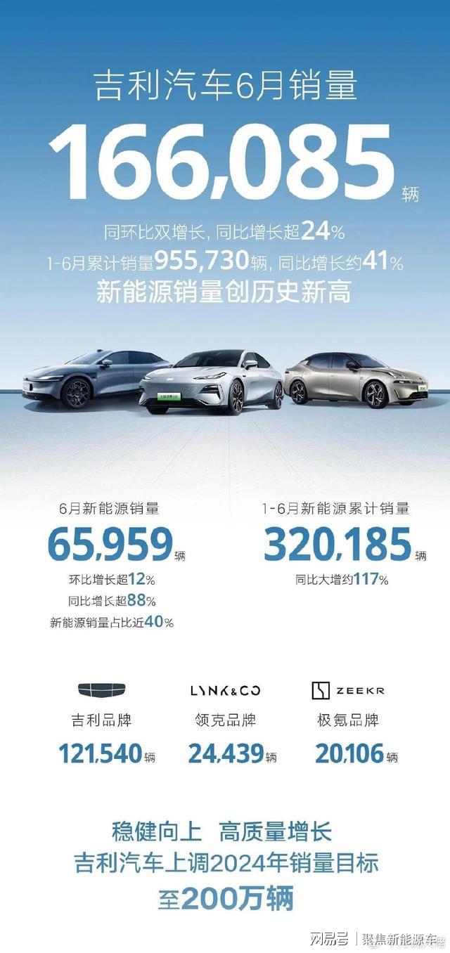吉利汽车调整战略布局，2023年销量目标上调至300万辆，引领中国汽车品牌新飞跃