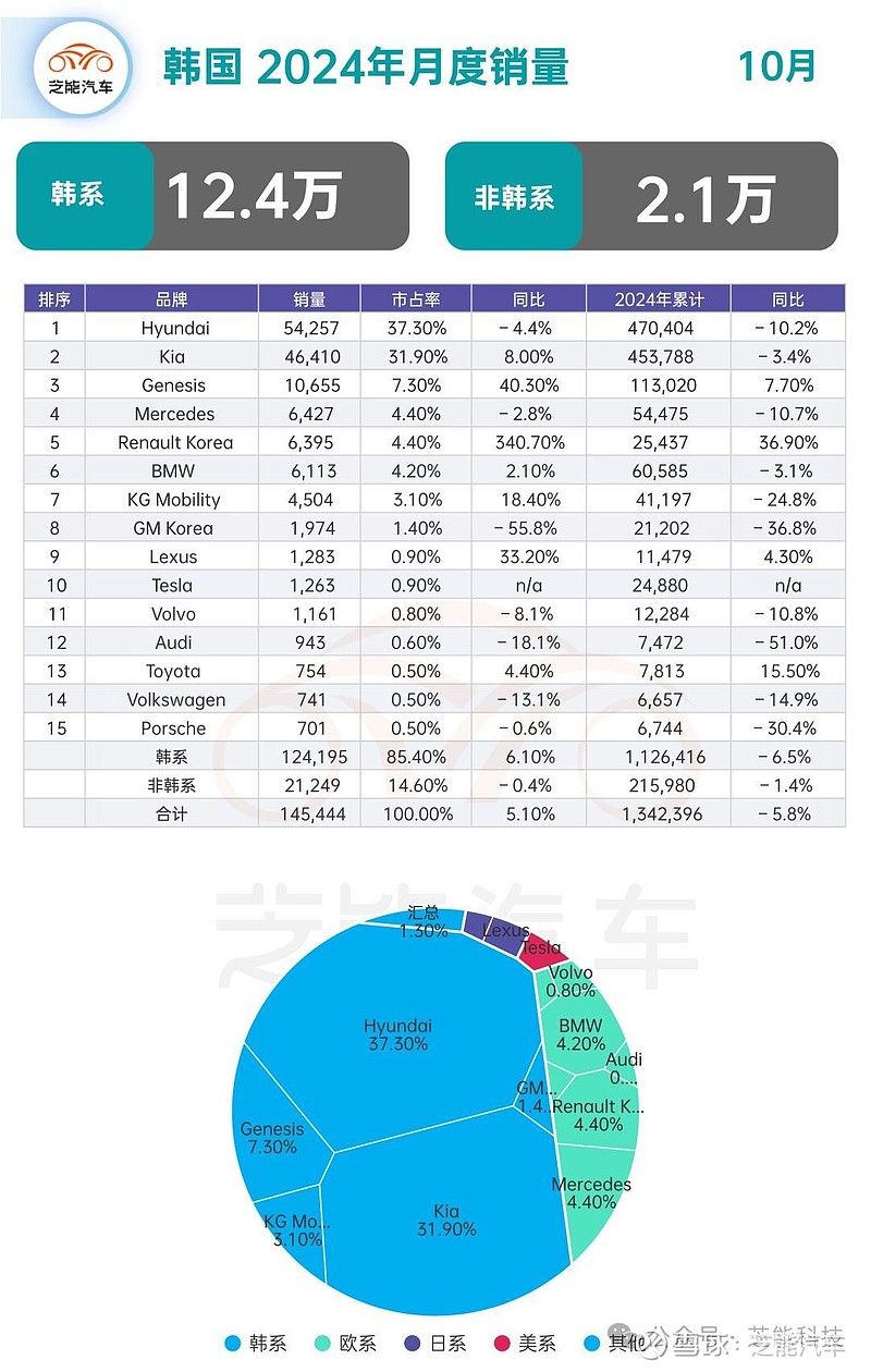 韩国上半年进口汽车销量同比增长9.9%全球汽车市场回暖的亚洲亮点