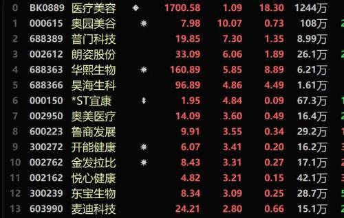 港股生物技术股掀起涨跌潮，华昊中天医药领涨，拨康视云新股惨跌近40%