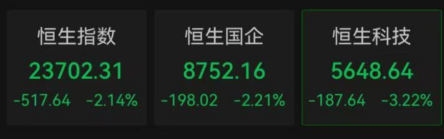 港股市场风云，三大指数高开低走，恒生科技指数跌超1%