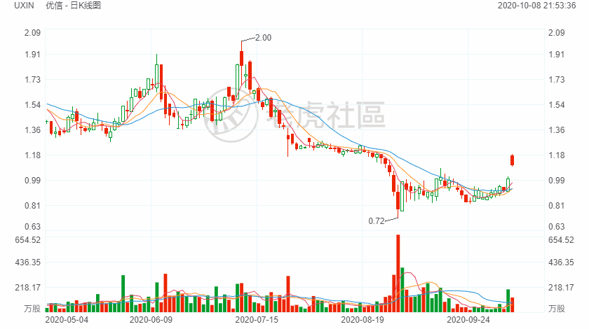 首程控股早盘大涨近7%北京机器人基金再添重磅投资，宇树科技获强劲助力