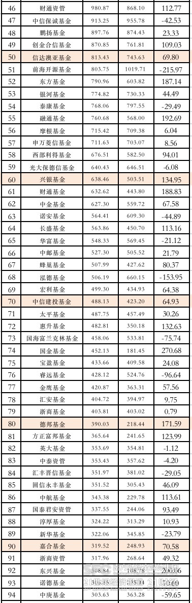 2025年上半年TOP10基金公司规模考，汇添富、嘉实增速低于1.3%的背后