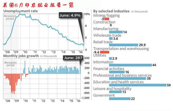 就业市场稳健复苏，美国6月非农就业人口变动14.7万人