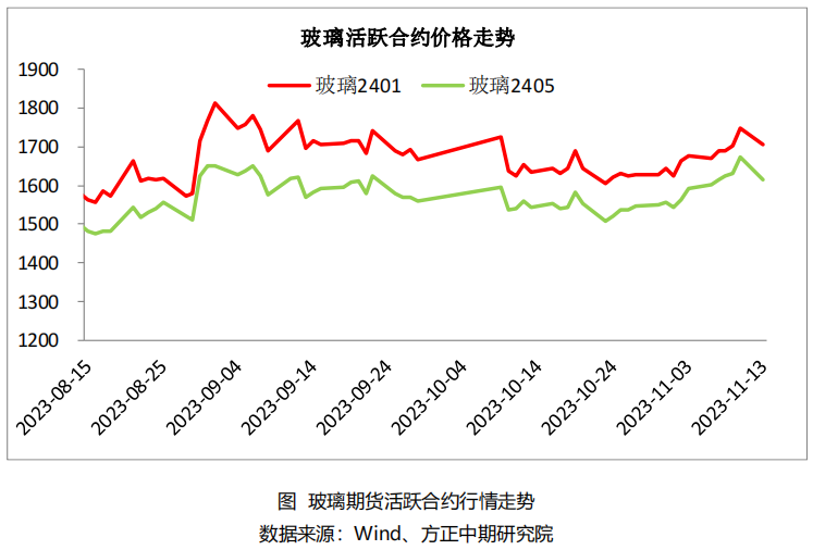 玻璃期货，期市晨昏线7.3（晚）即将完成由弱转强的切换？