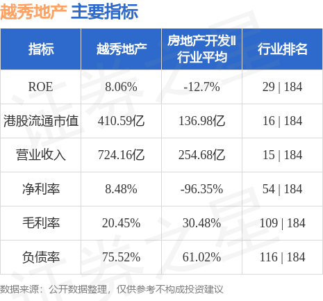 越秀地产上半年业绩亮眼，销售额突破615亿元，同比增长约11%