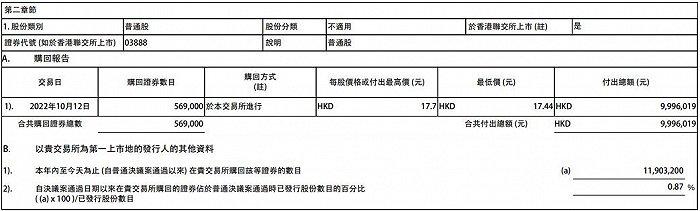 金山软件大手笔回购，7月3日斥资1999.96万港元回购58.64万股