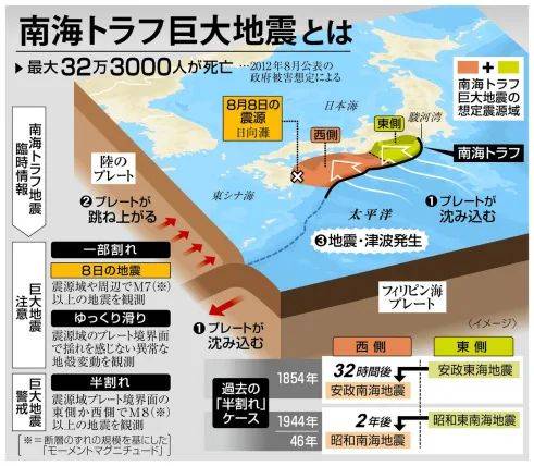 南海海槽地震风险与富士山喷发的潜在影响